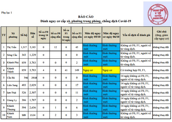 ĐÁNH GIÁ MỨC ĐỘ NGUY CƠ DỊCH BỆNH COVID-19 TẠI HUYỆN KHÁNH VĨNH(Cập nhật ngày 6/10/2021)